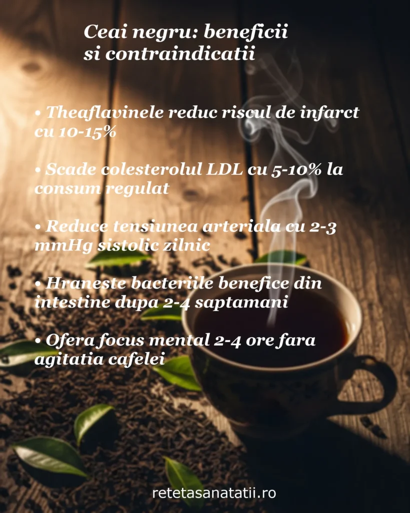 Infografic despre beneficiile și contraindicațiile ceaiului negru, cu o cană aburindă și frunze de ceai pe fundal din lemn, prezentând efectele asupra riscului de infarct, colesterolului LDL, tensiunii arteriale, microbiotei intestinale și focusului mental